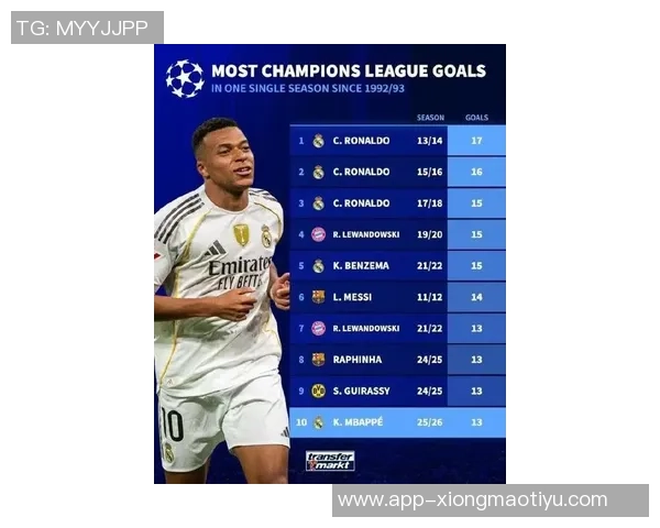 追赶偶像皇马球员单年进球数C罗创纪录姆巴佩53球仍有机会超越 追赶偶像皇马球员单年进球数C罗创纪录姆巴佩53球仍有机会超越